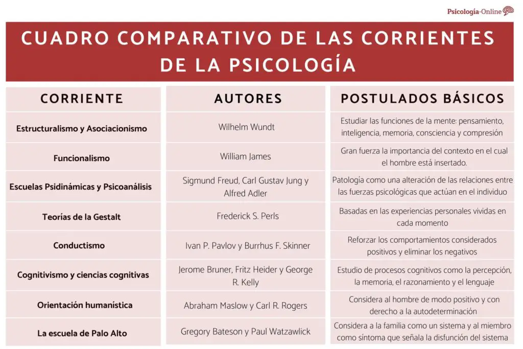 Los Diferentes Enfoques De La Psicología Y Sus Principales Teorías Curioso Datos Random 8827