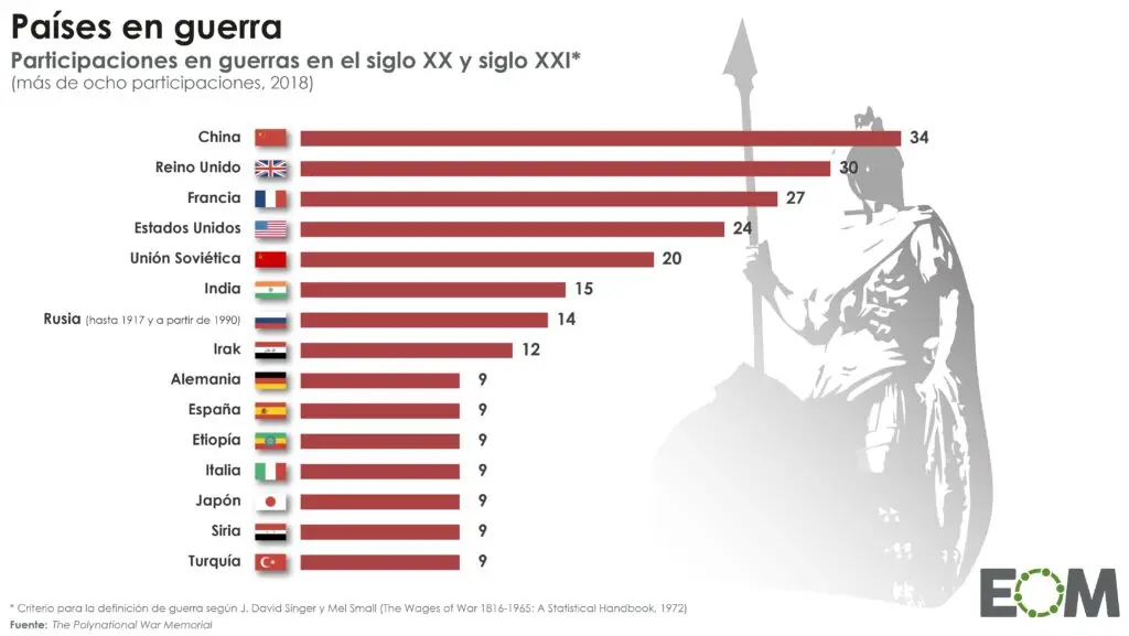 ¿Qué país no se mete en guerras? Curioso datos random